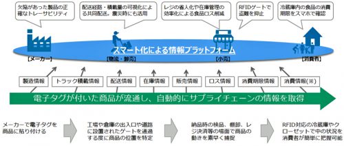 20170418rfid2 500x212 - 経産省／コンビニ大手5社、全商品にRFID装着で合意