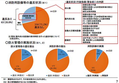 20170418syoubousyo 500x349 - 消防庁／5万m2以上の倉庫調査、消防法違反が行政指導28.3％、警告0.5％