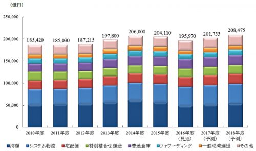 20170419yano1 500x296 - 物流17業種総市場規模／2017年度は20兆1755億円