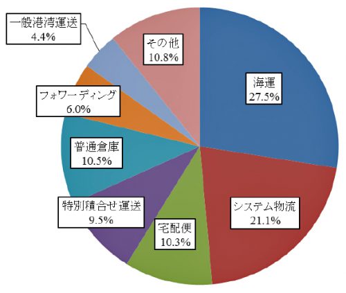 20170419yano2 500x423 - 物流17業種総市場規模／2017年度は20兆1755億円