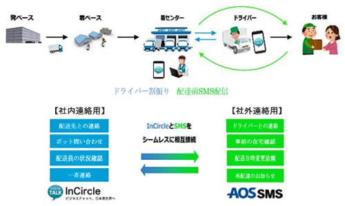 20170420aos 500x299 - AOSモバイル／1回で受け取る宅配ソリューションを提供開始