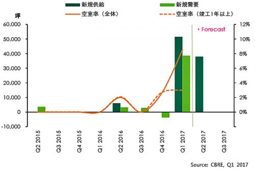 20170420cbre3 500x333 - CBRE／首都圏の大型マルチテナント型物流施設、空室率は6.5％に低下