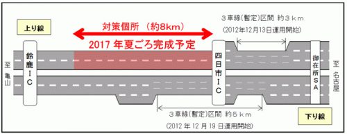 20170420nexcoc1 500x193 - 東名阪道／四日市IC付近の3車線（暫定）に着手