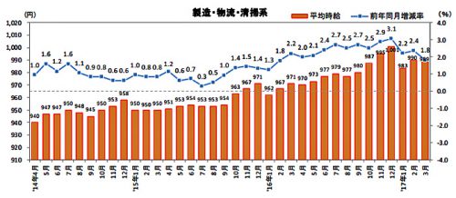 20170420recurute 500x218 - 物流系の平均時給／62か月連続アップ、物流作業は1.8％増