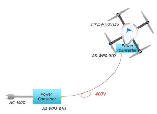 20170421aero2 500x364 - エアロセンスほか／ドローンと自動運転車の有線給電自律飛行、取組開始