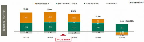 20170425jp 500x148 - 日本郵政／トール社の業績悪化、豪州国内物流事業の不振が主な原因