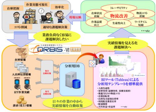 20170425nsw 500x361 - 日本システムウエア／倉庫管理システムの機能強化版をリリース