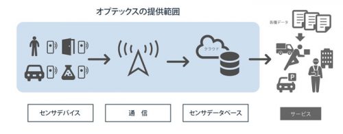 20170425optex 500x196 - オプテックス／物流課題にスマートセンサ＆データソリューション提供