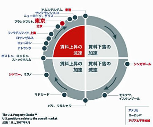 20170426jll 500x414 - JLL／東京圏の空室率は3.9％となり、前期比1.4ポイントの低下