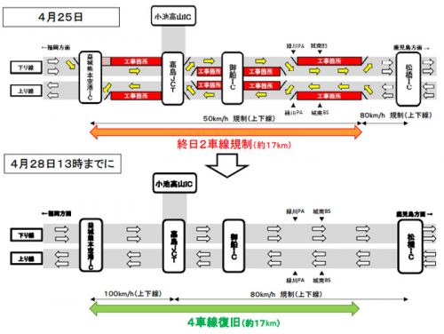 20170426kokkosyo2 500x376 - 国交省／九州自動車道の4車線復旧