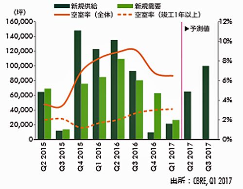 20170428cbre1 500x390 - CBRE／大型マルチテナント型物流施設の首都圏空室率6.5％に低下