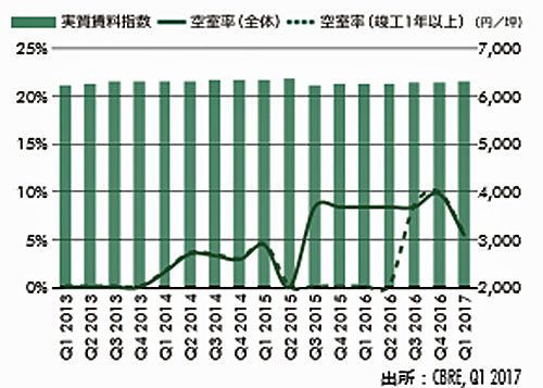 20170428cbre2 500x357 - CBRE／大型マルチテナント型物流施設の首都圏空室率6.5％に低下