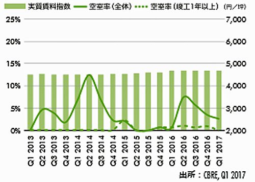 20170428cbre3 500x356 - CBRE／大型マルチテナント型物流施設の首都圏空室率6.5％に低下