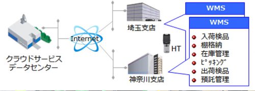 20170517hitachisw3 500x179 - サントリーロジスティクス／グループ外荷主強化で、Cloud型WMS導入