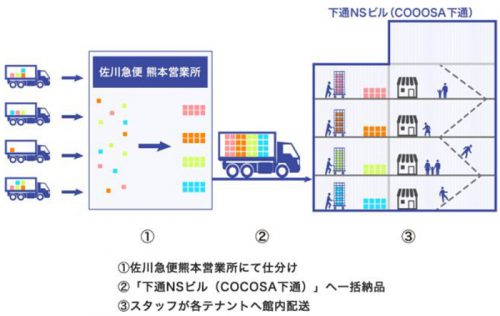 20170502sagawakannai 500x316 - 佐川急便／熊本市の大型商業施設、館内物流業務を受託