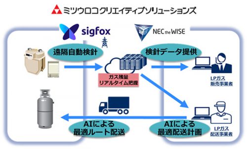 20170508nec 500x301 - NECほか／LPガス配送業務効率化にAI・IoTを活用