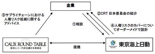 20170511tokyokaijyo 500x174 - 東京海上日動／サプライチェーンの構築での人権リスクに補償を開始