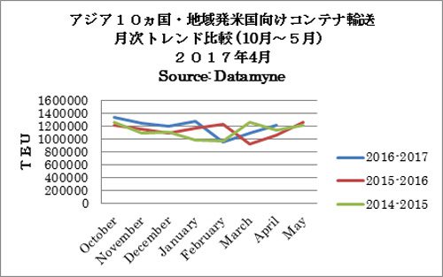 20170515zepo 500x313 - 米国／4月度のアジア主要10か国発のTEU実績11％増