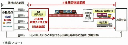20170516nittsu 500x178 - 日通／ビール大手4社の道東地区共同物流をサポート