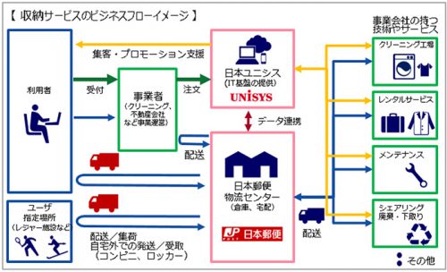 20170516unisys 500x304 - 日本ユニシス／衣類の「ネット宅配＆クリーニング保管」にシステム提供