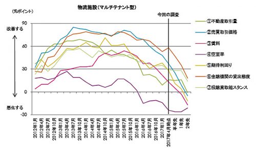 20170517cbre 500x292 - CBRE／物流施設（マルチテナント型）の短観DI、「投融資取組スタンス」がやや悪化