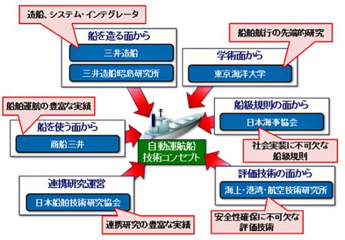 20170518mitsuiz1 500x347 - 三井造船／自律型海上輸送システム開発が研究課題に採択
