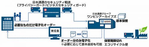 20170518nittsu1 500x159 - 日通／文書電子化サービス「スマートスキャニング」販売開始