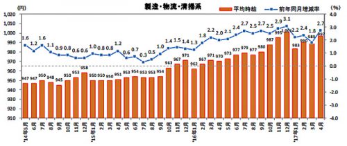 20170522recurutej 500x211 - 物流系の平均時給／63か月連続アップ、物流作業は2.5％増