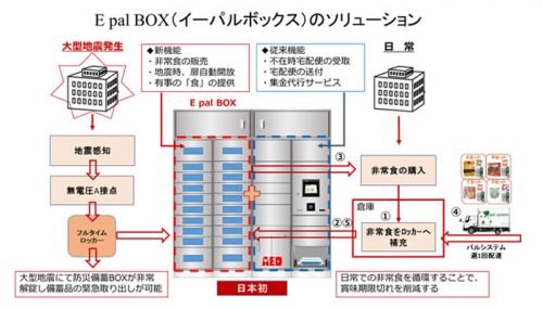 20170522tobishima1 500x285 - 飛島建設／非常食の循環システム付き宅配ロッカー開発