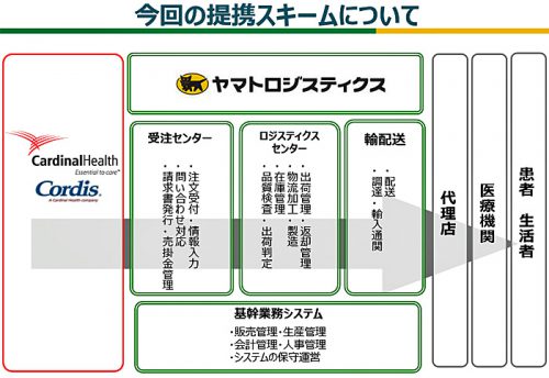 20170525ylc1 500x344 - ヤマトロジ、カーディナルヘルス／日本での医療機器の供給体制で業務提携