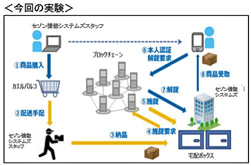 20170529parco1 500x332 - パルコ／ブロックチェーンを活用した宅配ボックス、実証実験