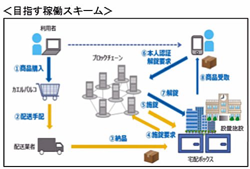 20170529parco2 500x338 - パルコ／ブロックチェーンを活用した宅配ボックス、実証実験