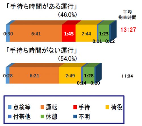 20170531nimachi1 500x442 - 国交省／荷待ち時間記録を義務付け、荷主への勧告での判断材料に