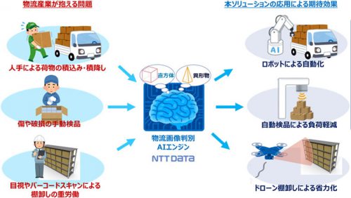 20170531ntt 500x282 - NTTデータ／AIを活用し「物流業務変革コンサルティングサービス」を提供