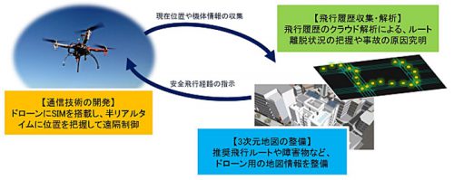 20170602nedo1 500x199 - NEDO、ゼンリン／3次元地図でドローン自動飛行支援システム実証実験