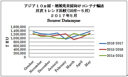 20170607zepo 500x302 - 米国／5月度のアジア主要10か国発のTEU実績8％増