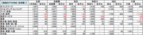 20170608job2 500x123 - 主婦求人の平均時給／5月のパート・アルバイト1081円、派遣1584円