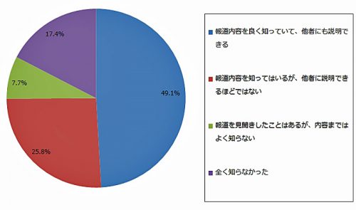 20170608justsystem 500x295 - 再配達問題／知らなかった10代は3人に1人、20代は5人に1人