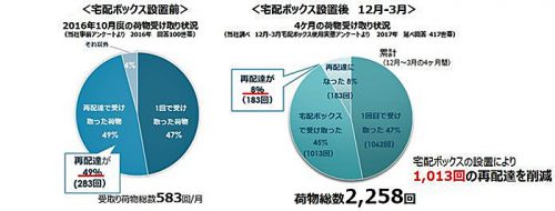 20170608panasonic1 500x190 - 宅配ボックス実証実験／再配達率49％が8％に激減