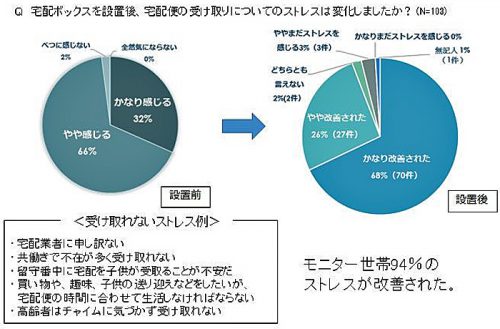 20170608panasonic2 500x329 - 宅配ボックス実証実験／再配達率49％が8％に激減