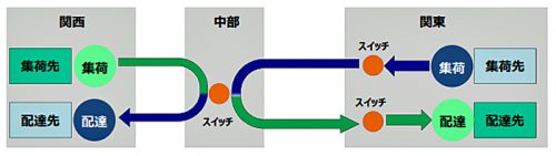 20170608rnj2 500x141 - ロジネットジャパン／関東～関西間の長距離幹線輸送、新たな取組み開始