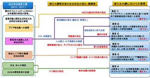 20170609kokkosyo1 500x261 - 国交省／総合物流施策大綱素案で提言