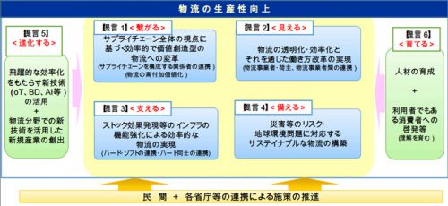 20170609kokkosyo2 500x230 - 国交省／総合物流施策大綱素案で提言