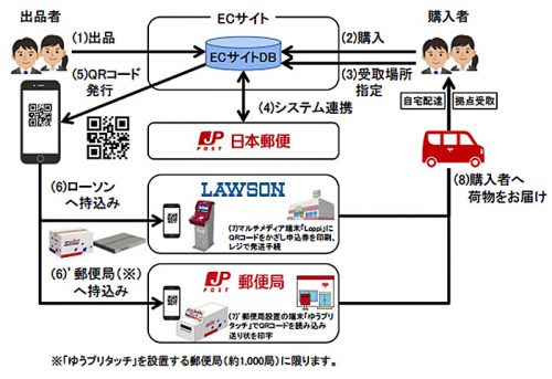 20170619jp 500x343 - 日本郵便／フリーマーケットやオークションサイト向けの新サービス開始
