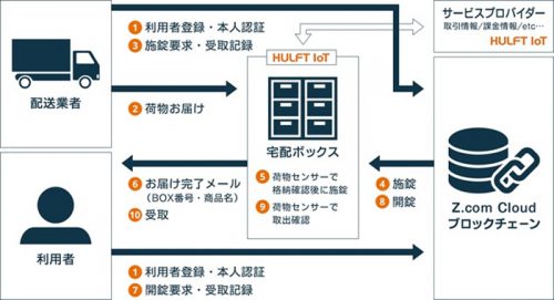 20170620gmosaison 500x271 - GMO、セゾンほか／本人のみ受け取り可能な宅配ボックスの実証実験