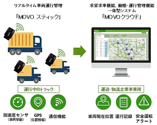 20170620hacobu 500x398 - Hacobu／トラック待機時間の実態把握ができる仕組み提供