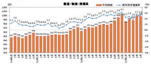 20170620reculutejob 500x213 - 物流系の平均時給／64か月連続アップ、物流作業は2.2％増