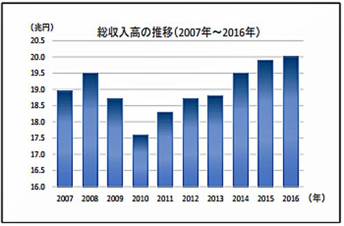 20170621tdb1 500x329 - 道路貨物運送業者／2011年以降、6年連続増収