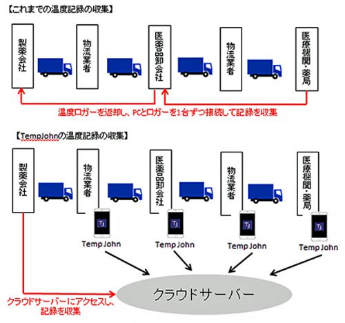 20170621wacon1 500x468 - ワコン／IoT技術活用で定温輸送実現、医薬品輸送管理システム開発