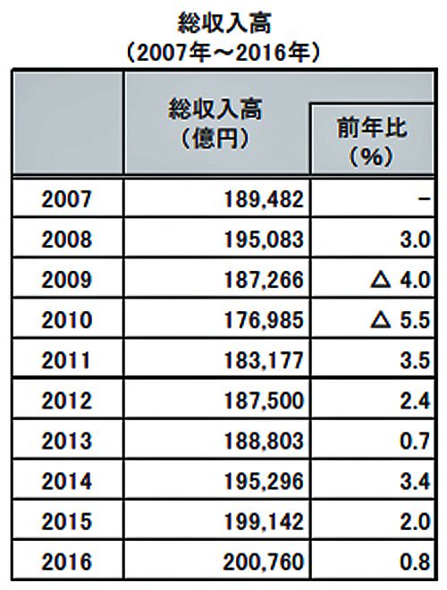 20170622tdb2 500x660 - 道路貨物運送業者／2011年以降、6年連続増収